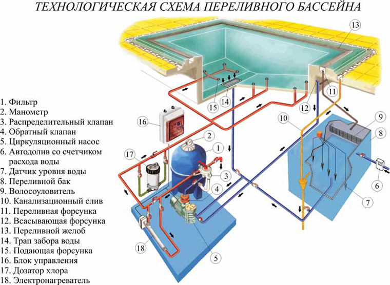 Конструкция и устройство бассейнов